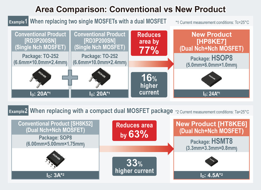 Rohm Semiconductors: Nouvelle gamme de 5 modèles de Low ON Resistance 100V Dual-MOSFETs 